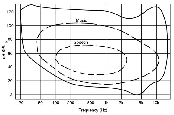 Dynamic Range. Normal limits of hearing, music and speech.