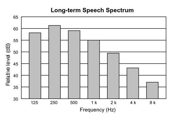 Dynamic Range. Long-term octave-wide power spectrum.