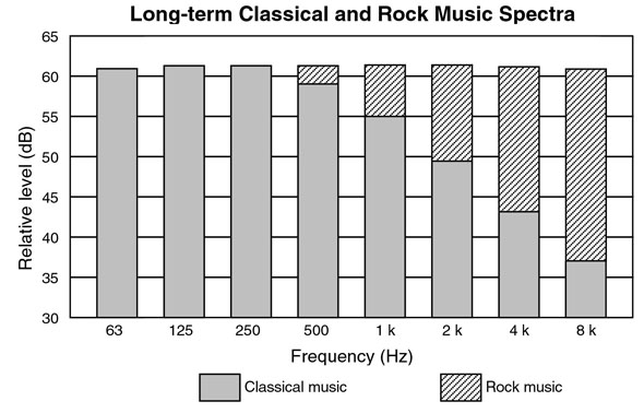 classical and rock frequency