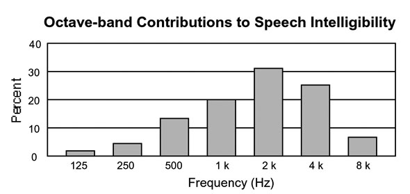 speech intelligibility