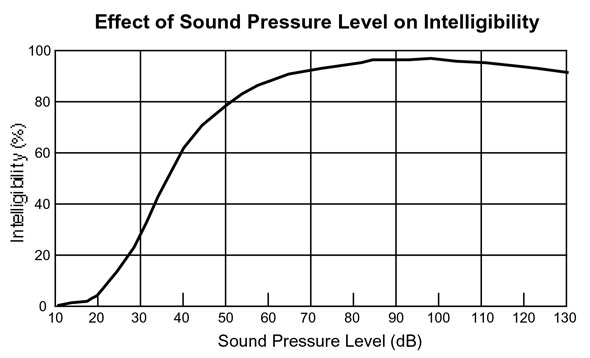 Effect of speech level on intelligibility