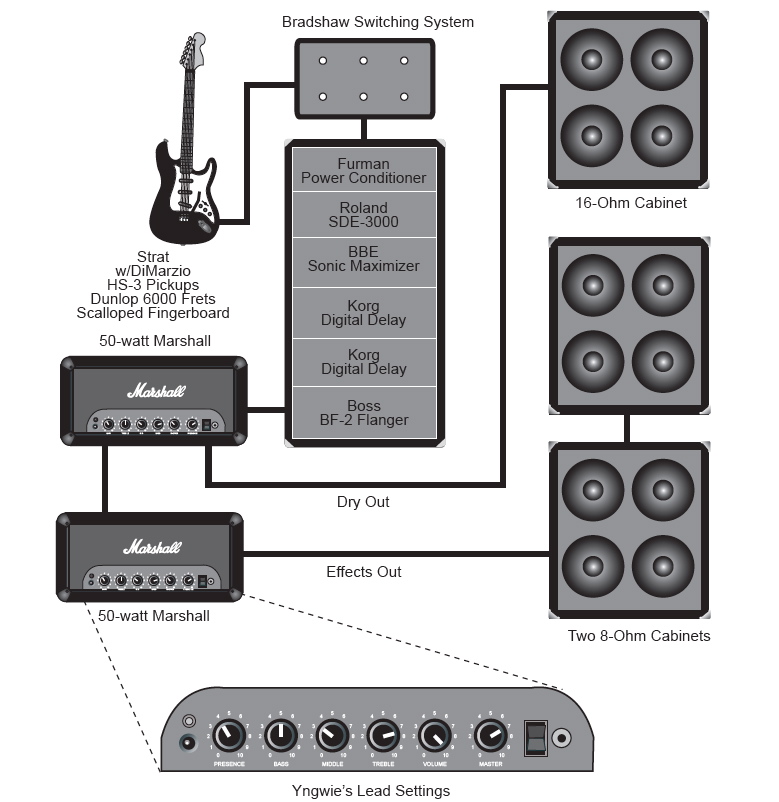In The Studio: Recreate The Setups Of Classic Guitar Gods - Page 3 of 5 ...