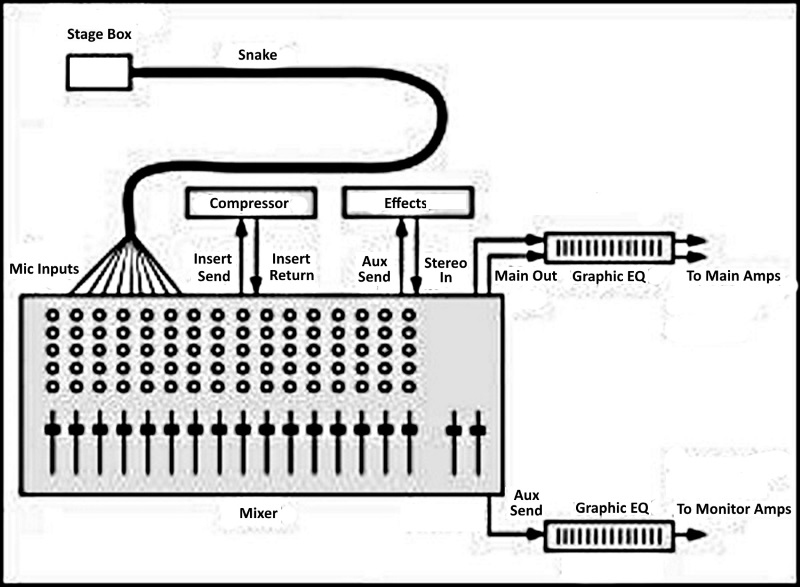 Studiet Arthur Conan Doyle nyse Basic Mixer And Other Common Audio System Connections - ProSoundWeb