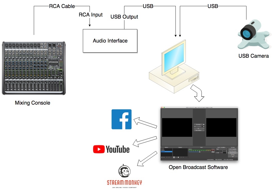 Live Streaming Setup Diagram : Live streaming has become a seriously ...
